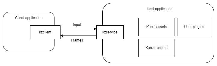 Service architecture diagram