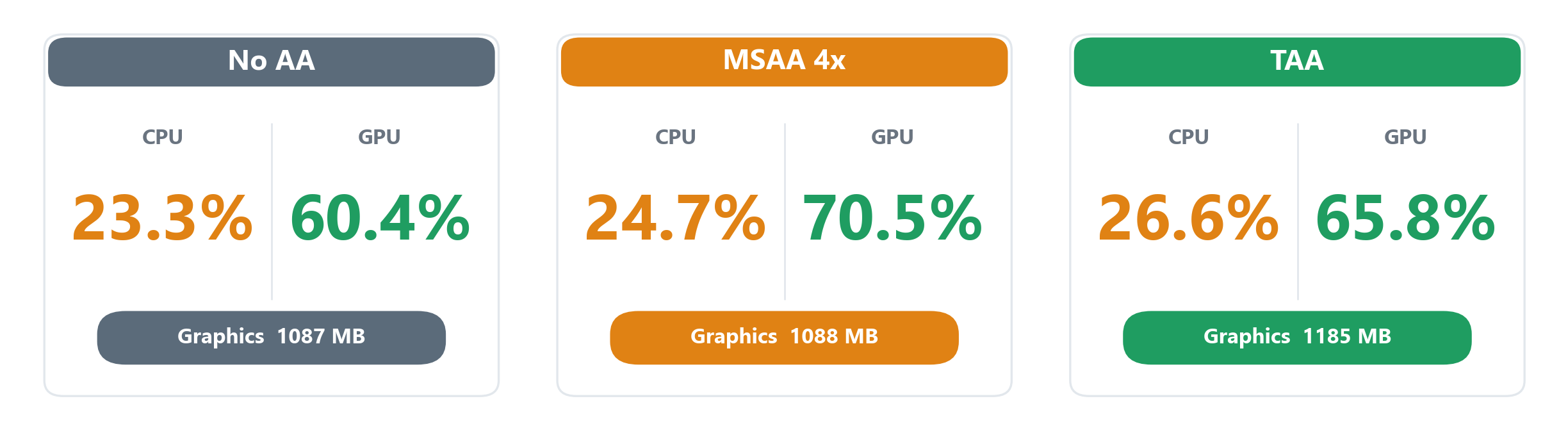 MSAA 4x およびアンチエイリアスなしと比較した TAA のパフォーマンス