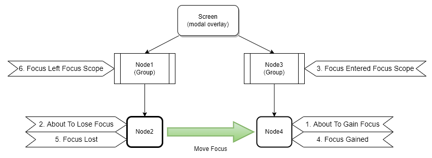 message_sequence_move_focus_between_scopes.png