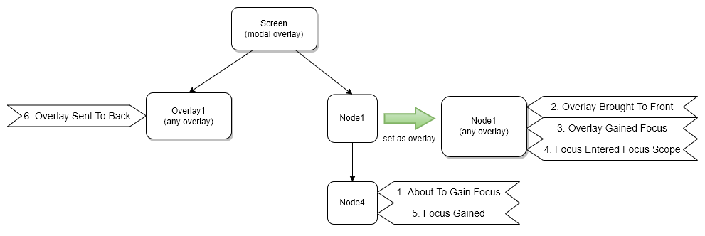 message_sequence_node_set_overlay.png