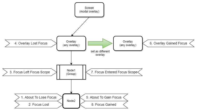 message_sequence_node_set_overlay_to_overlay.png