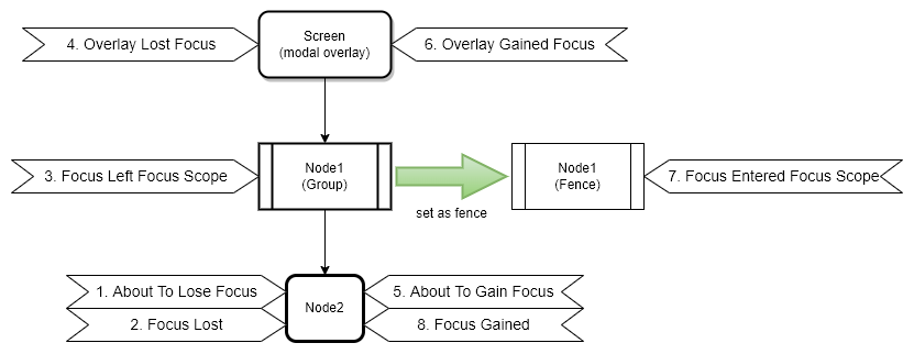 message_sequence_node_set_as_fence.png