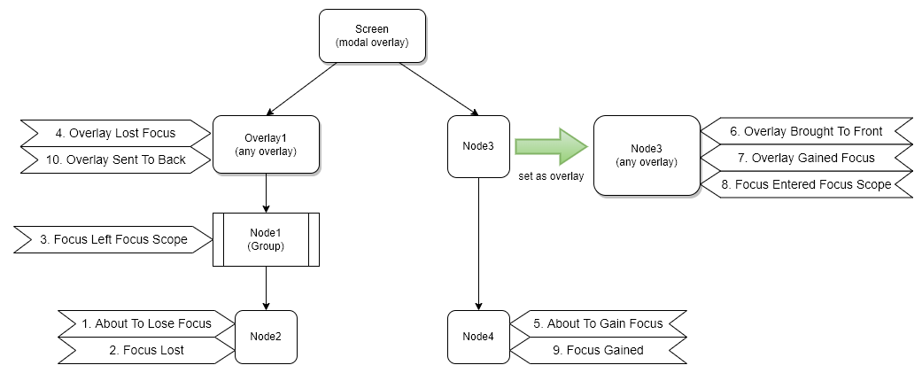 message_sequence_node_set_overlay_2.png