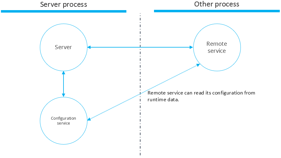 ../_images/configuration-service.png