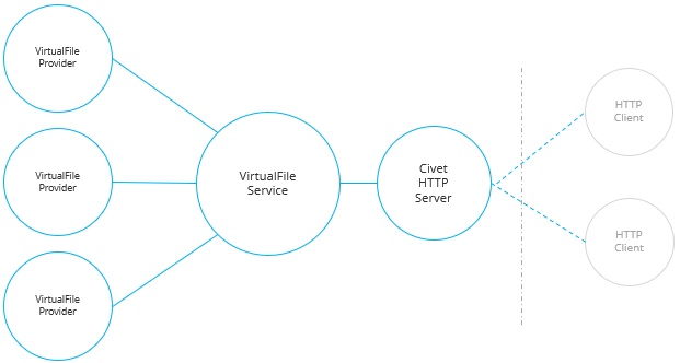 ../_images/httpvirtualfileservice.png