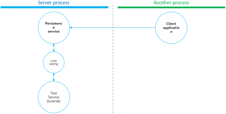 ../_images/persistence-use-case-3.png